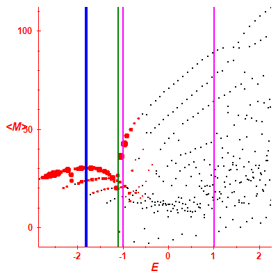 Peres lattice <M>